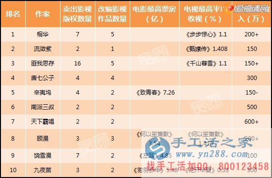 在家赚钱的方法之网络作家