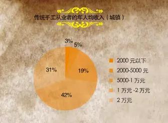 中国传统手工现状调查(图2)